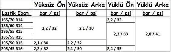 Lastik Basınç Tablosu, Aracımın lastik basıncını Ne kadar yapmalıyım?