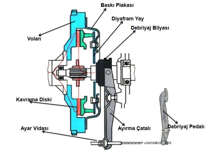 Debriyaj pedalı yukarıdan kavrıyor sebebi ne olabilir?